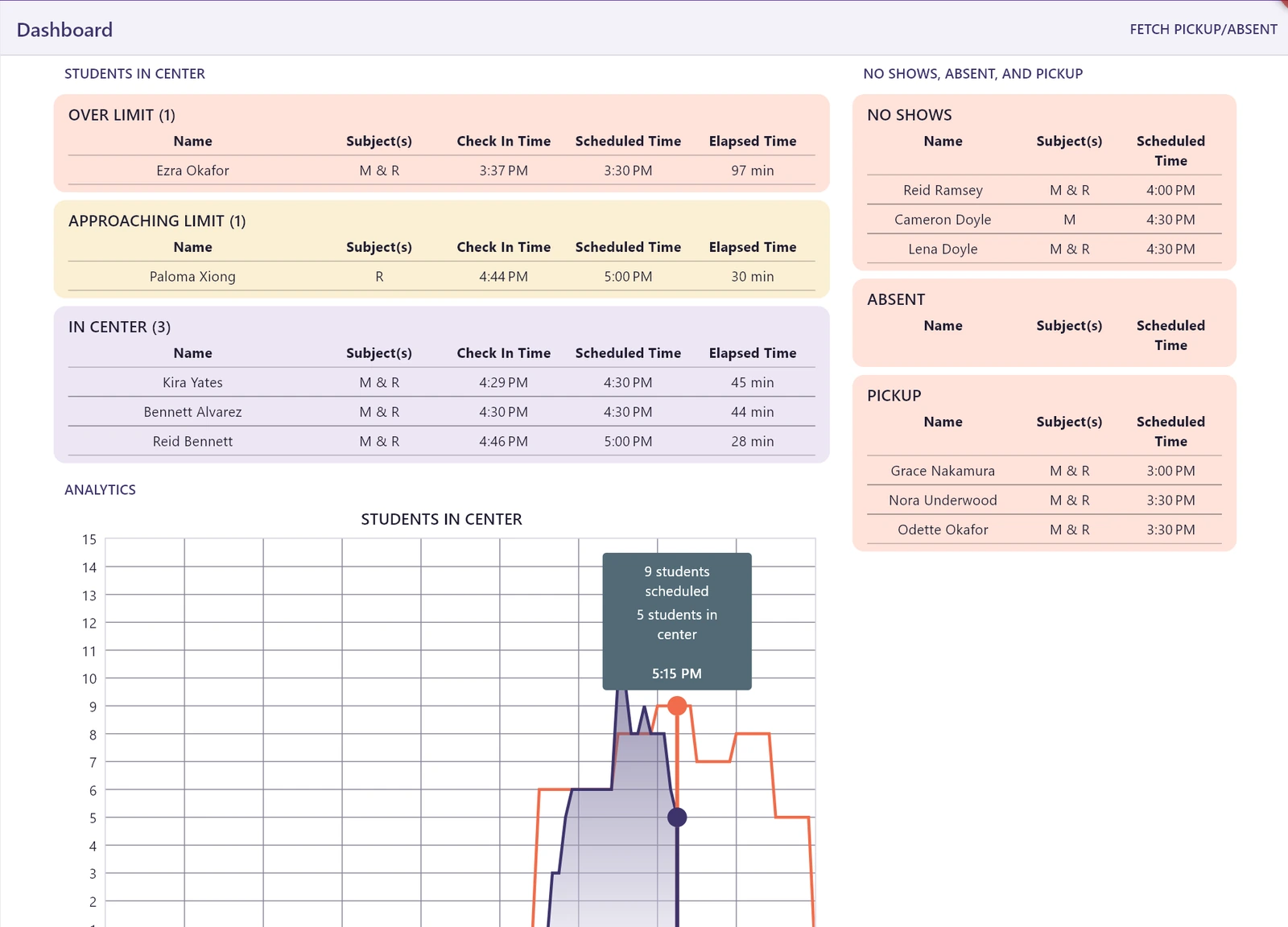 The Classroomcompass dashboard: students currently in the center with check-in and elapsed times, students over their scheduled limit, no-shows and pickups, and a live graph of how many students are in the center through the afternoon.
